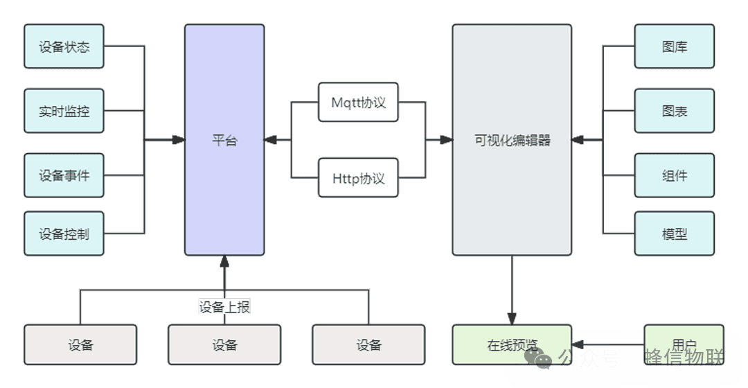 FastBee Web SCADA system architecture