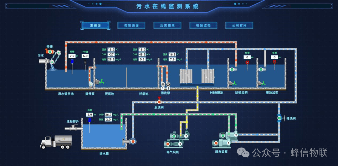 Web SCADA application scenario example 3
