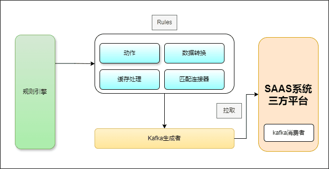 Diagram for understanding connectors