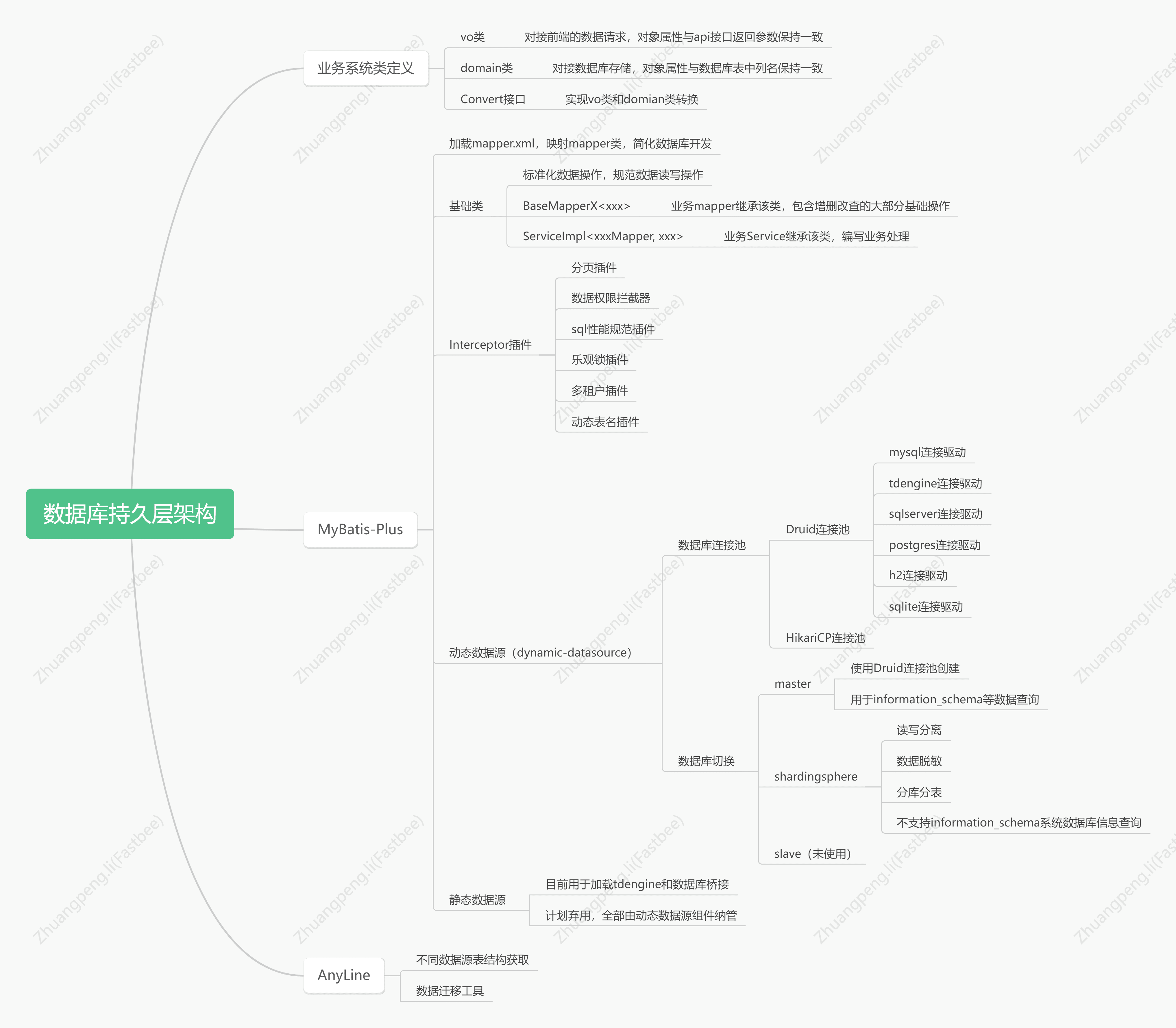 Database Persistence Layer Architecture