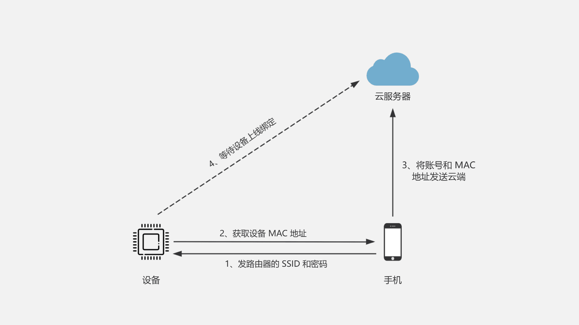 2. Wi-Fi hotspot pairing