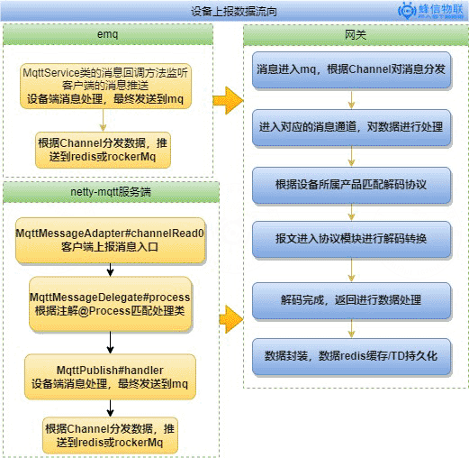 Device data flow (device reporting) diagram