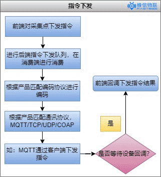 Command issuing flow diagram