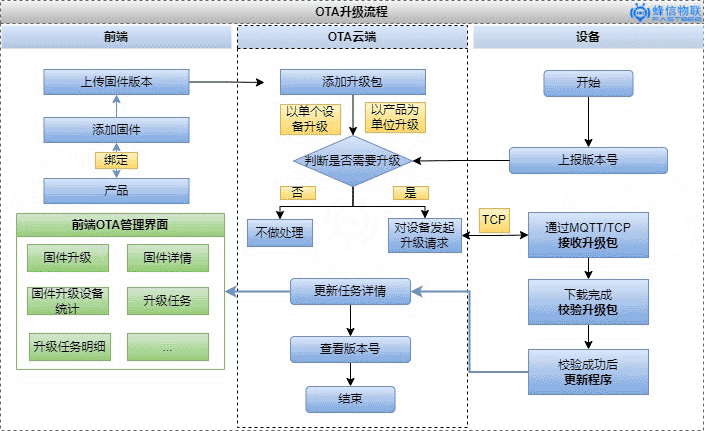 OTA upgrade flow diagram