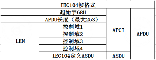 1.2 IEC 104 frame format