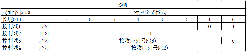 1.2 IEC 104 frame format