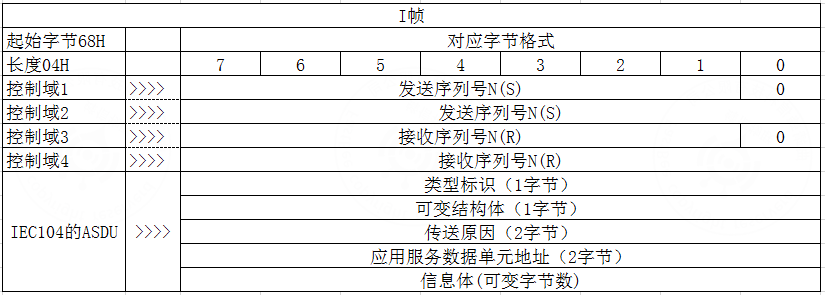 1.2 IEC 104 frame format