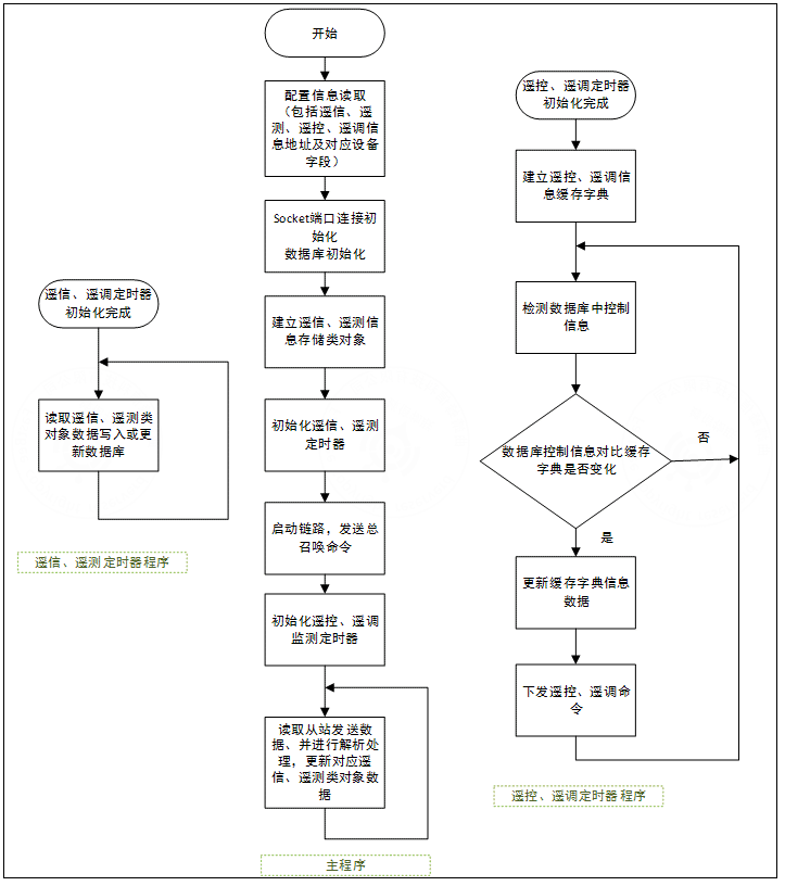 2. Master program design