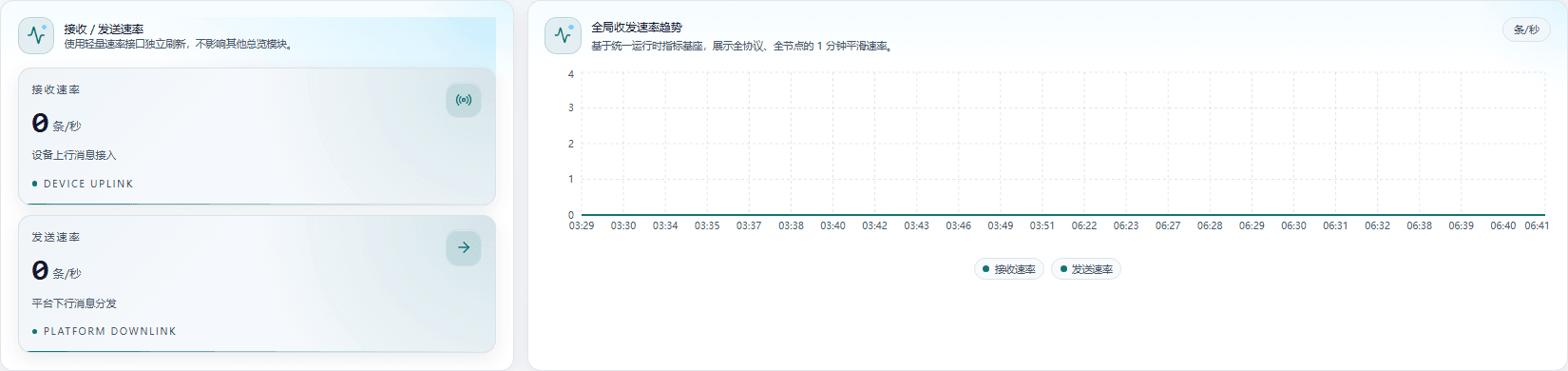 接收与发送速率
