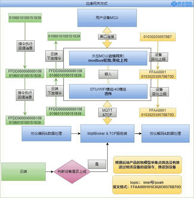 3. 总体流程图如下示意图