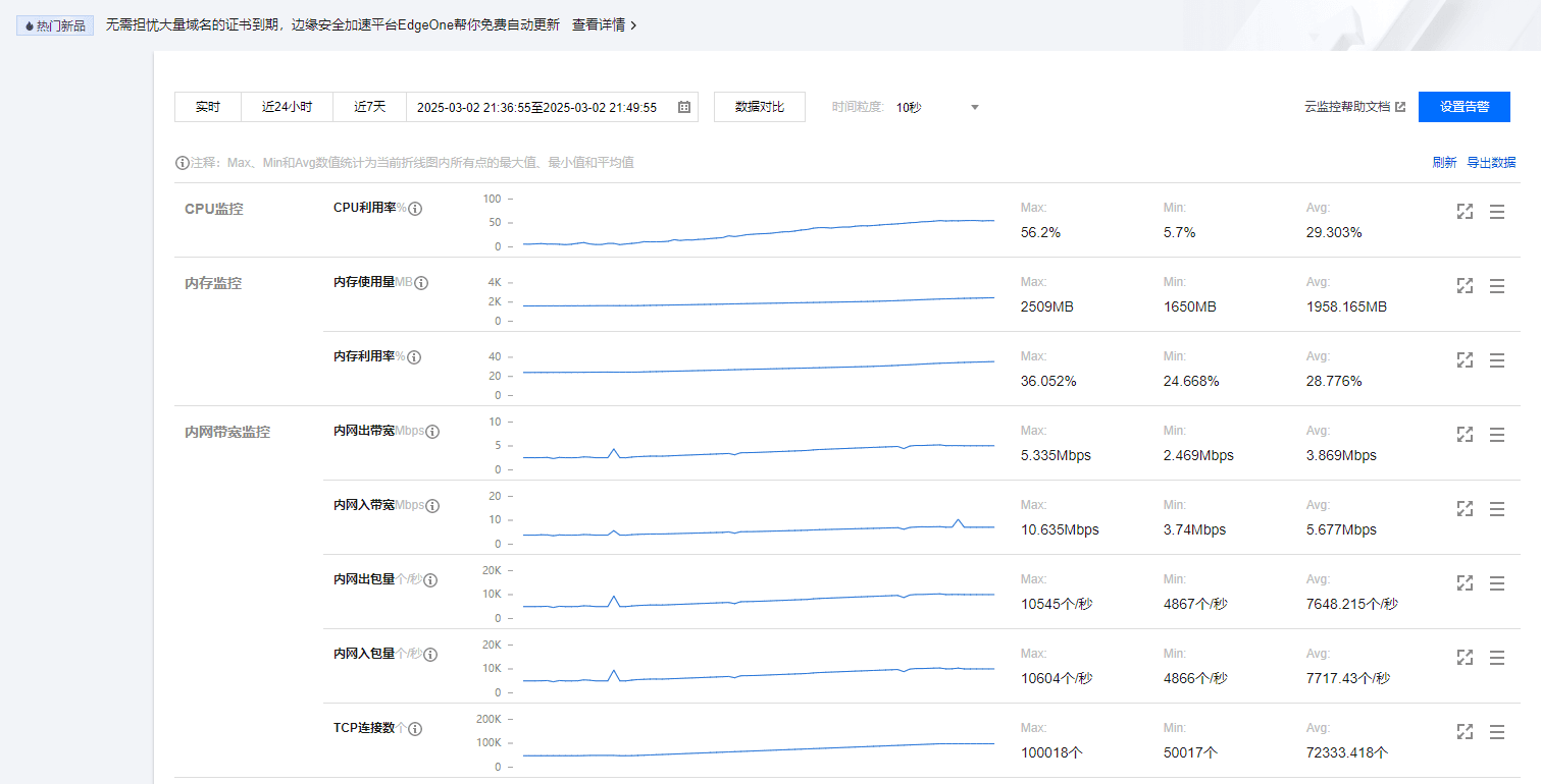 100k TPS server monitoring