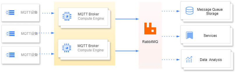 Screenshot of the create RABBITMQ connector page