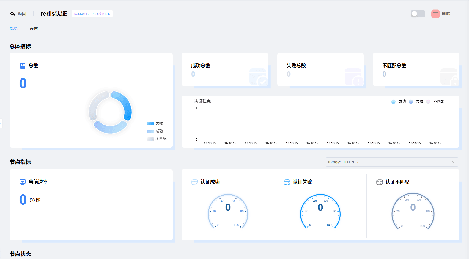 Screenshot of the REDIS authentication statistics page