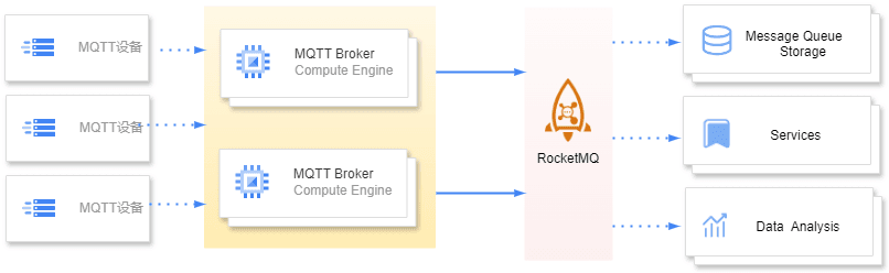 Screenshot of the create ROCKETMQ connector page