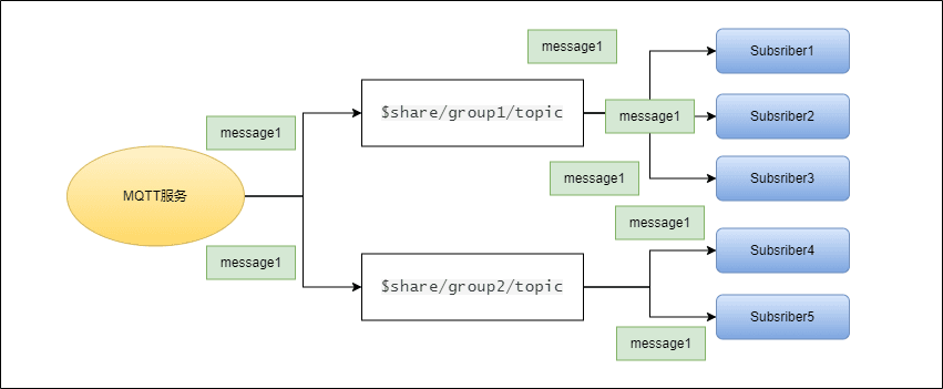 Diagram of shared subscriptions with a group
