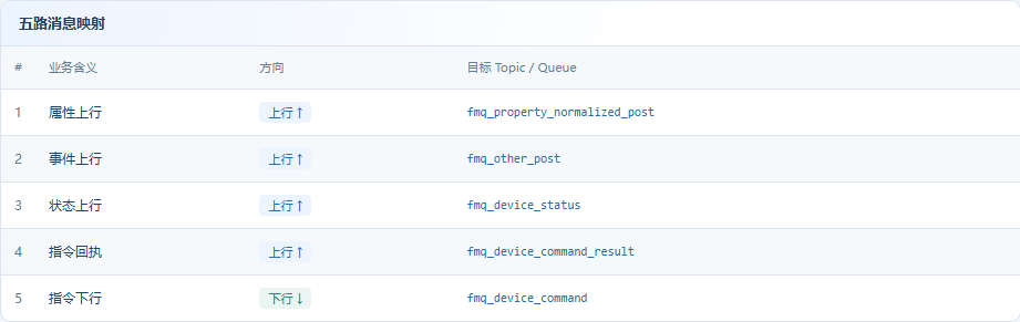 Confirm the five-route queues used by the platform