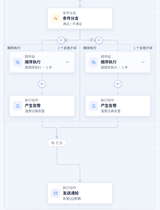 分级阈值告警：查看执行分支局部（从流程总览向下平移）