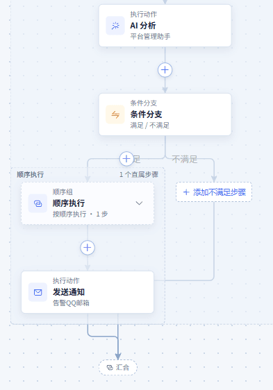 AI 分析后按结果分支：查看执行分支局部（从流程总览向下平移）