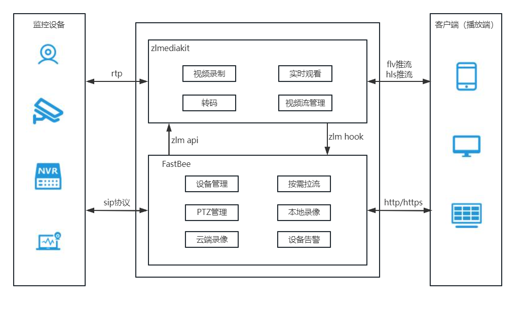 Monitoring platform architecture