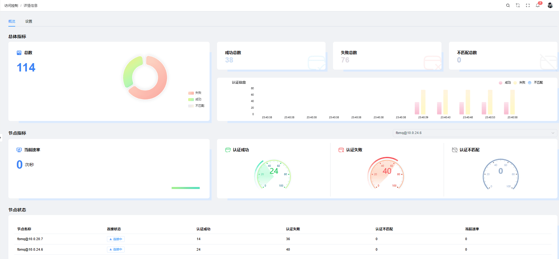 Screenshot of the WEBHOOK authentication statistics page